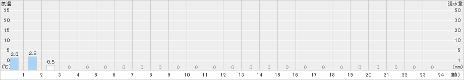 伯太(>2021年05月21日)のアメダスグラフ