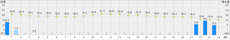 大田(>2021年05月21日)のアメダスグラフ