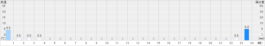 福光(>2021年05月21日)のアメダスグラフ
