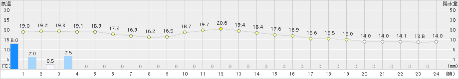 赤名(>2021年05月21日)のアメダスグラフ