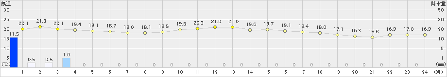 川本(>2021年05月21日)のアメダスグラフ