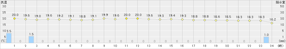 浜田(>2021年05月21日)のアメダスグラフ