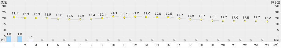 高津(>2021年05月21日)のアメダスグラフ