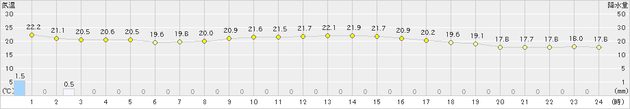 益田(>2021年05月21日)のアメダスグラフ