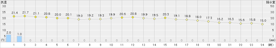 吉賀(>2021年05月21日)のアメダスグラフ