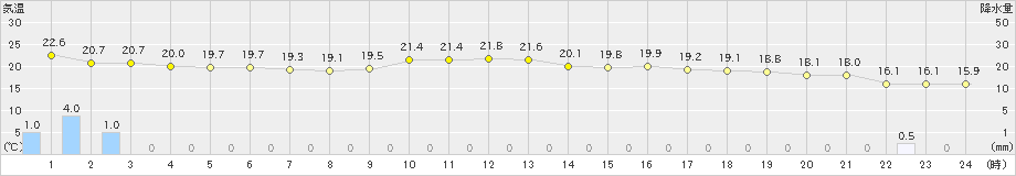 塩津(>2021年05月21日)のアメダスグラフ