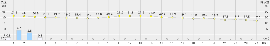 青谷(>2021年05月21日)のアメダスグラフ