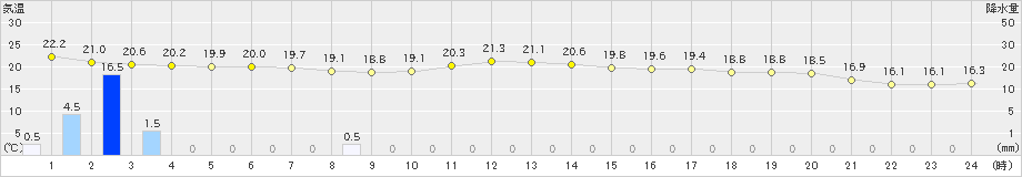 岩井(>2021年05月21日)のアメダスグラフ