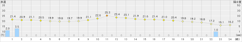 米子(>2021年05月21日)のアメダスグラフ