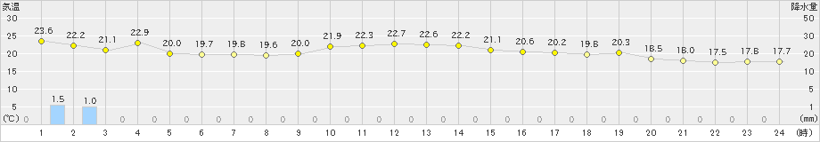 倉吉(>2021年05月21日)のアメダスグラフ