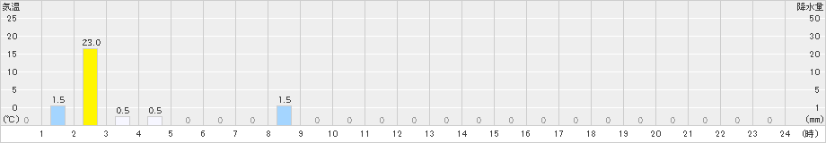 鹿野(>2021年05月21日)のアメダスグラフ