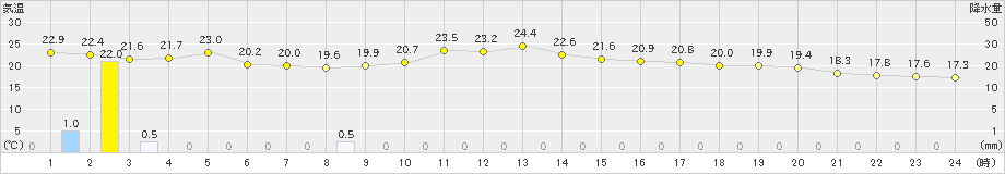 鳥取(>2021年05月21日)のアメダスグラフ