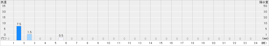 江尾(>2021年05月21日)のアメダスグラフ
