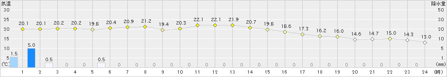 茶屋(>2021年05月21日)のアメダスグラフ