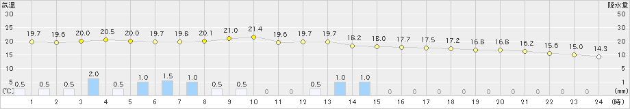 池田(>2021年05月21日)のアメダスグラフ
