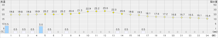 穴吹(>2021年05月21日)のアメダスグラフ