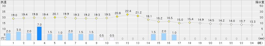 京上(>2021年05月21日)のアメダスグラフ