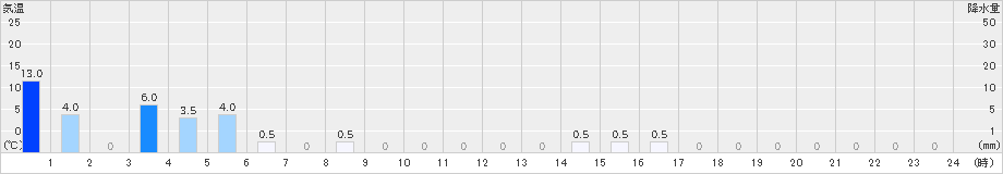 福原旭(>2021年05月21日)のアメダスグラフ