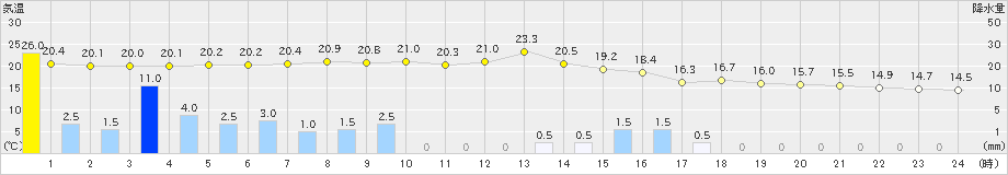 木頭(>2021年05月21日)のアメダスグラフ