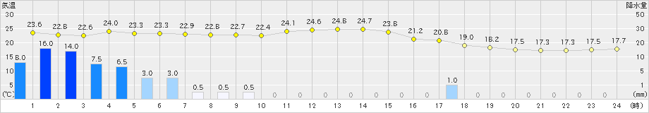 海陽(>2021年05月21日)のアメダスグラフ