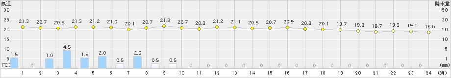 内海(>2021年05月21日)のアメダスグラフ