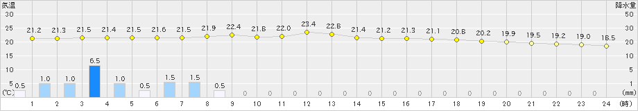 高松(>2021年05月21日)のアメダスグラフ