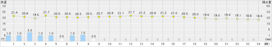 多度津(>2021年05月21日)のアメダスグラフ