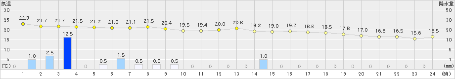 財田(>2021年05月21日)のアメダスグラフ
