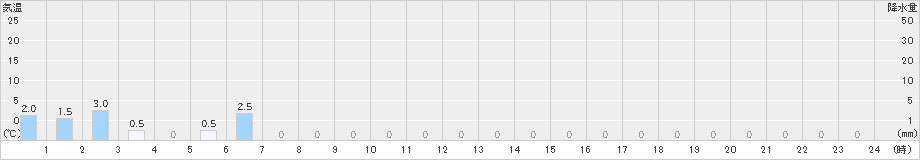 玉川(>2021年05月21日)のアメダスグラフ