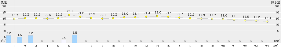 今治(>2021年05月21日)のアメダスグラフ