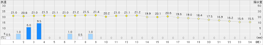 新居浜(>2021年05月21日)のアメダスグラフ