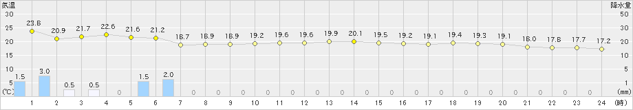 松山南吉田(>2021年05月21日)のアメダスグラフ