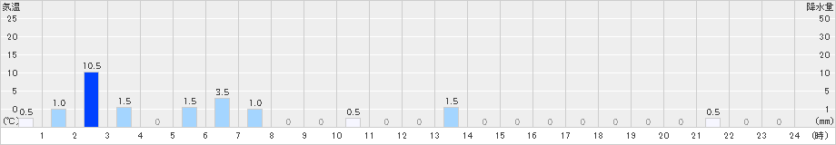 上林(>2021年05月21日)のアメダスグラフ