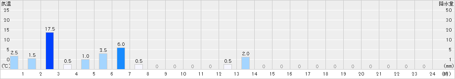 中山(>2021年05月21日)のアメダスグラフ