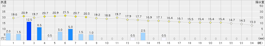 久万(>2021年05月21日)のアメダスグラフ