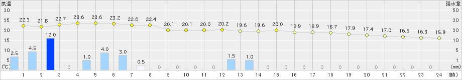 大洲(>2021年05月21日)のアメダスグラフ