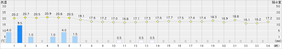 瀬戸(>2021年05月21日)のアメダスグラフ