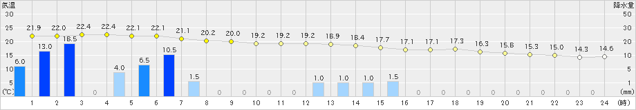 宇和(>2021年05月21日)のアメダスグラフ