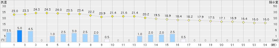 宇和島(>2021年05月21日)のアメダスグラフ