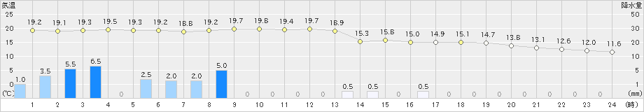 本川(>2021年05月21日)のアメダスグラフ