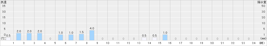 池川(>2021年05月21日)のアメダスグラフ