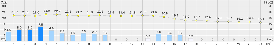 大栃(>2021年05月21日)のアメダスグラフ