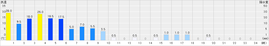 魚梁瀬(>2021年05月21日)のアメダスグラフ