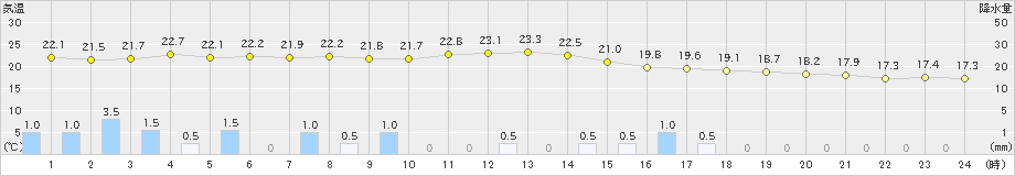 南国日章(>2021年05月21日)のアメダスグラフ