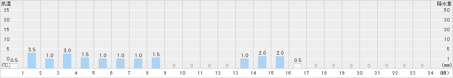 船戸(>2021年05月21日)のアメダスグラフ