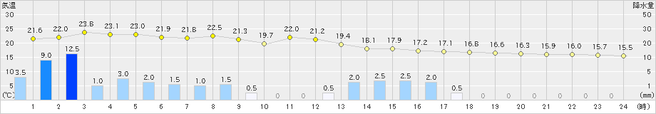 江川崎(>2021年05月21日)のアメダスグラフ