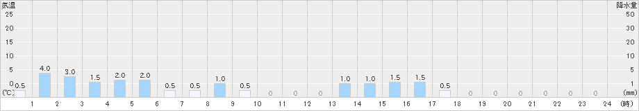大正(>2021年05月21日)のアメダスグラフ