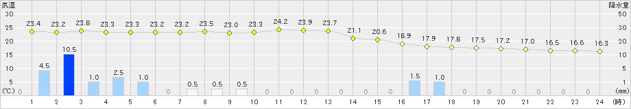 佐賀(>2021年05月21日)のアメダスグラフ