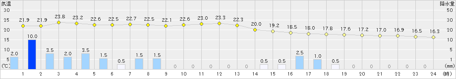 中村(>2021年05月21日)のアメダスグラフ