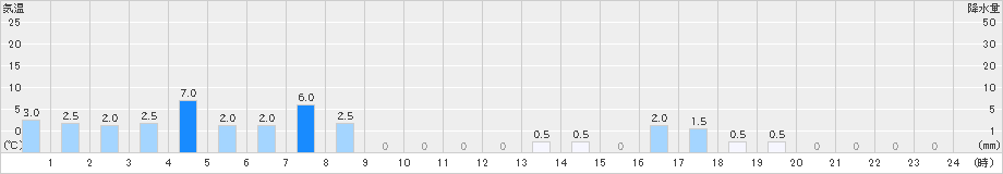 三崎(>2021年05月21日)のアメダスグラフ